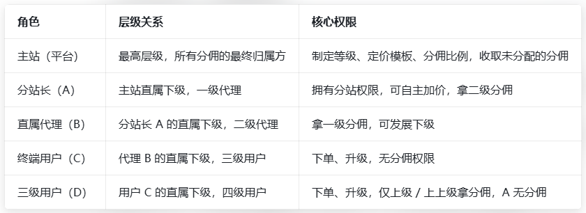 图片[2]-卡速售全链路分佣逻辑完整介绍-卡自动