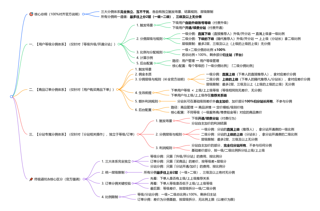 图片[1]-卡速售全链路分佣逻辑完整介绍-卡自动