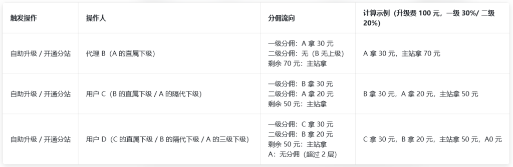 图片[3]-卡速售全链路分佣逻辑完整介绍-卡自动