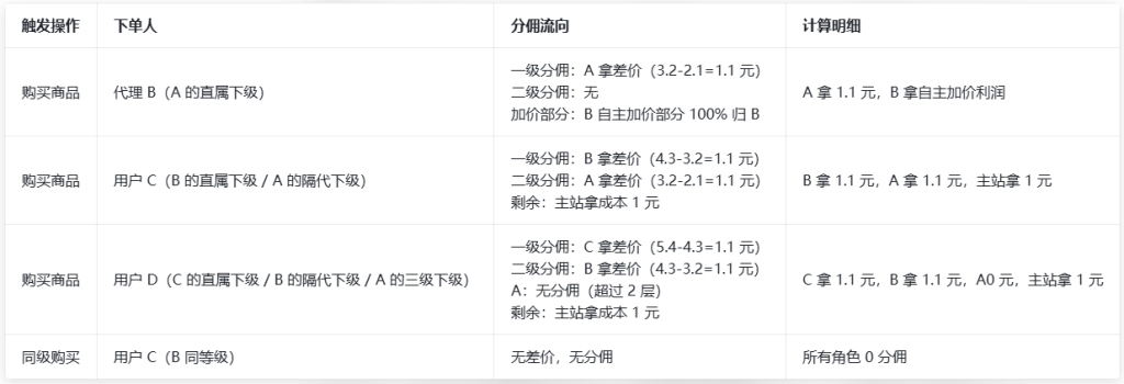 图片[4]-卡速售全链路分佣逻辑完整介绍-卡自动