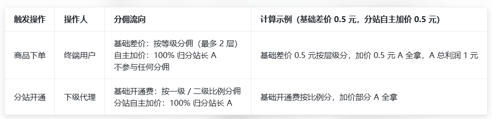 图片[5]-卡速售全链路分佣逻辑完整介绍-卡自动